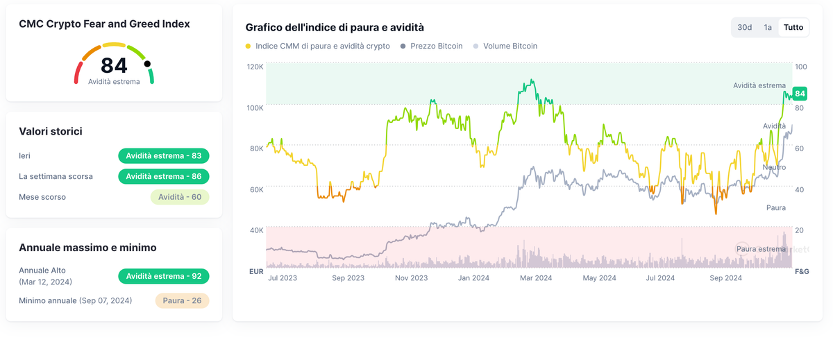 L’Indice di paura e avidità nel mercato delle criptovalute.