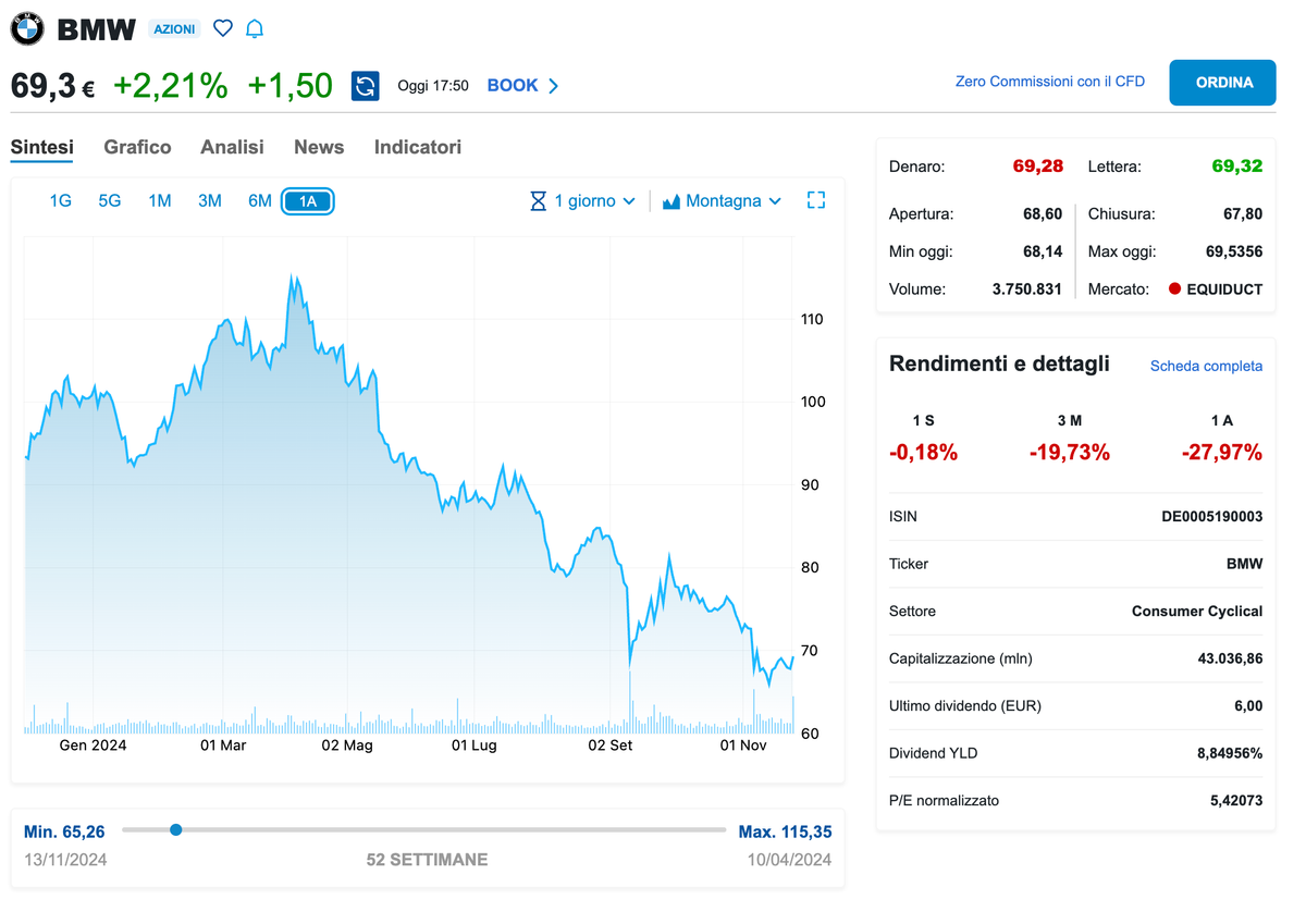 BMW: Perché ho deciso di investire oggi in una casa automobilistica tedesca.