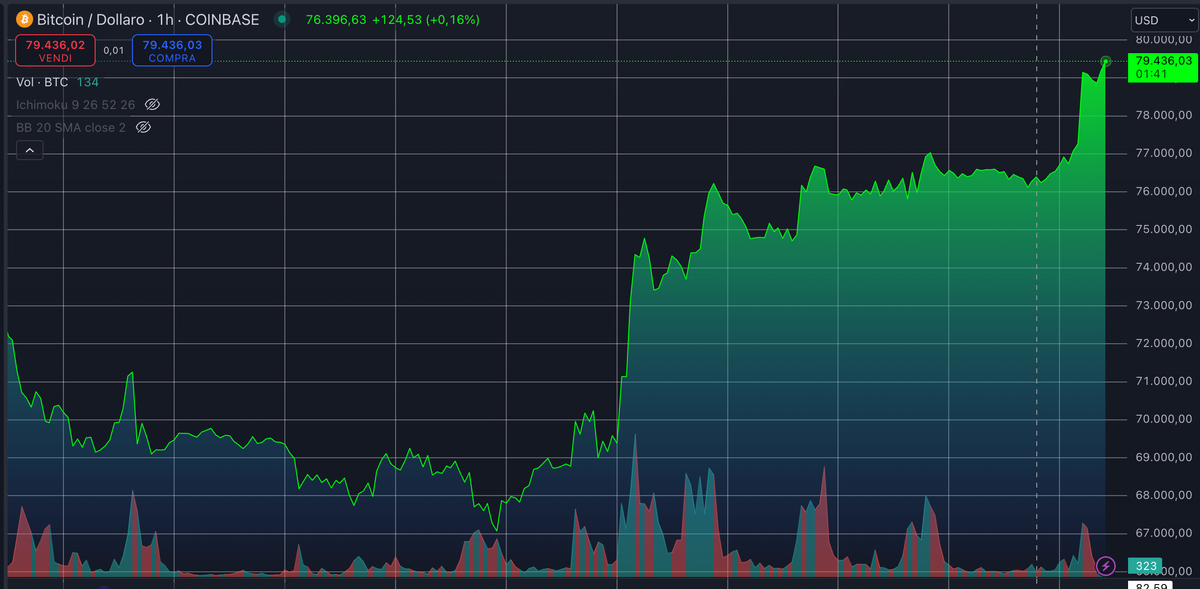 Bitcoin non si ferma, altro record storico.