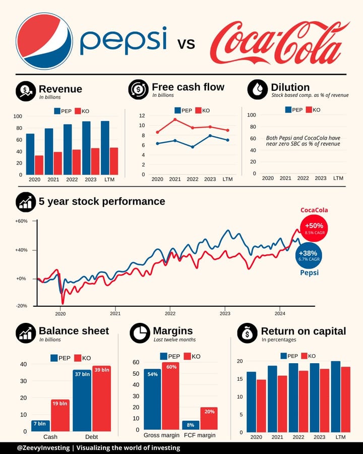 Pepsi contro Coca-Cola. Scontro tra titani delle soda.