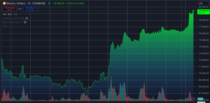 Bitcoin non si ferma, altro record storico.