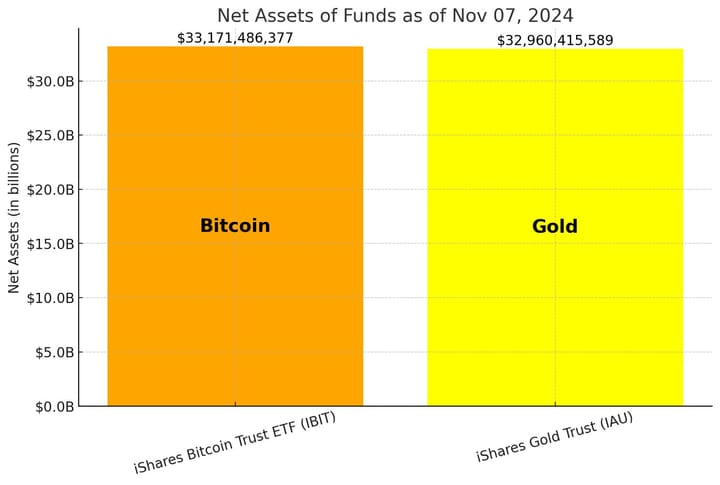 BlackRock Bitcoin ETF: da zero a $33.2 miliardi in 10 mesi.